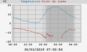 temperatures