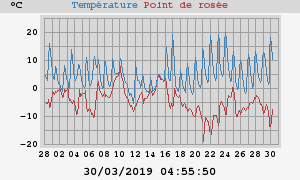 temperatures