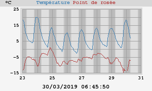 temperatures