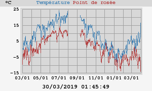 temperatures